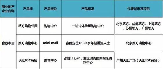 商业地产人必知60家地产商产品线全解析 深耕商业综合体管理服务的关键